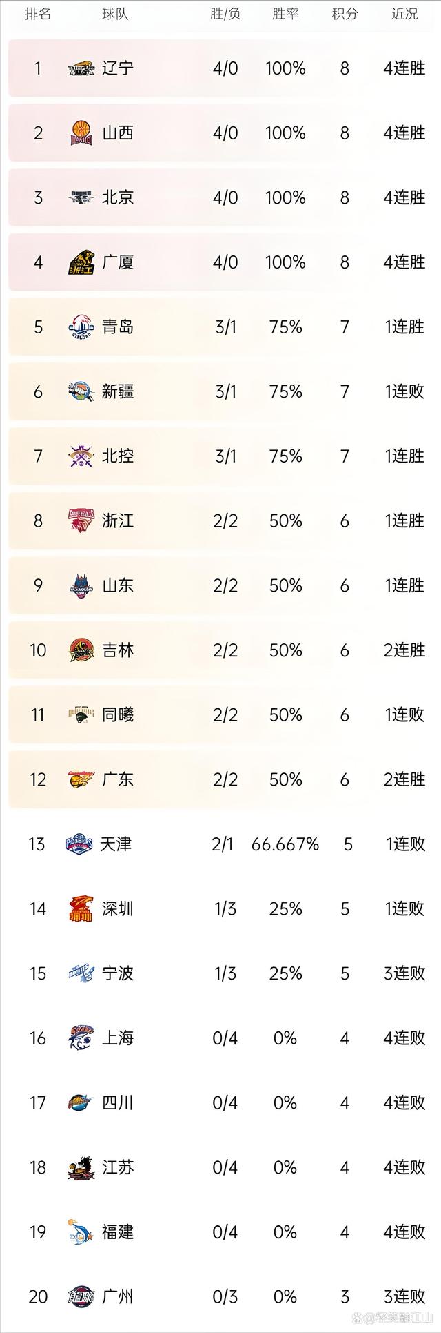 广东男篮战胜浙江队，积分榜稳居前列的简单介绍