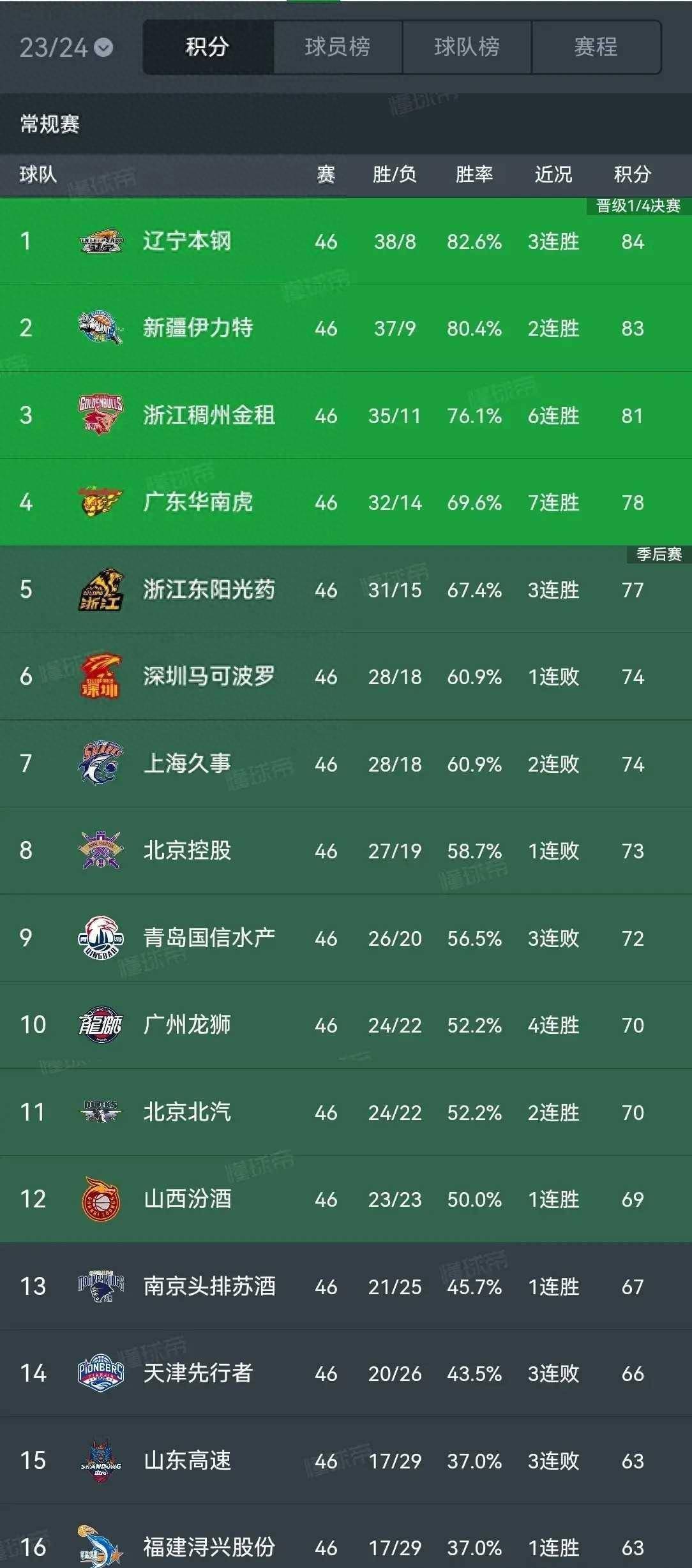 广东男篮战胜浙江队，积分榜稳居前列的简单介绍